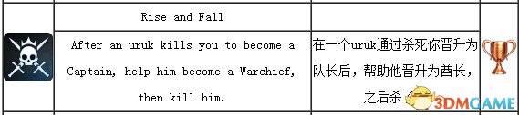 中土世界暗影魔多难点成就达成攻略 难点成就打法技巧