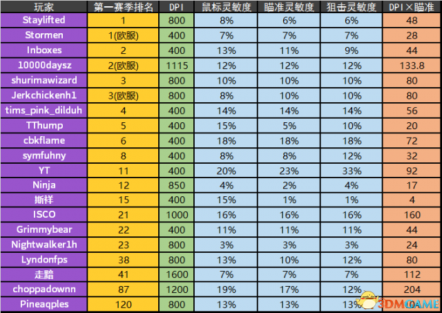 H1Z1鼠标DPI和速度设置为多少合适 H1Z1选手鼠标DPI