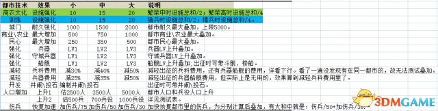 三国志13种田流怎么玩 种田流详细攻略数据一览