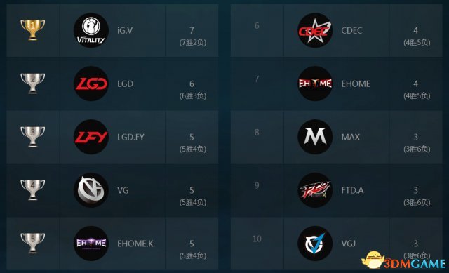 DOTA2 TI7中国区预选赛第二日汇总 iG.V顺利飞升