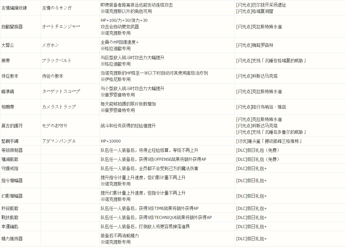 最终幻想15饰品怎么获得 FF15全饰品获得方法一览 