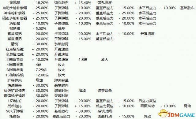 绝地求生大逃杀最全面武器数据资料一览