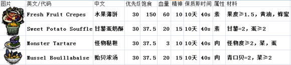 饥荒厨师沃利开局实况攻略视频 饥荒厨师沃利怎么玩