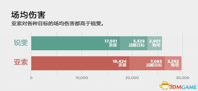 英雄联盟亚索和锐雯那个更强 LOL亚索和锐雯实力比较