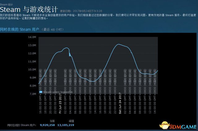 如何查询steam游戏同时在线人数