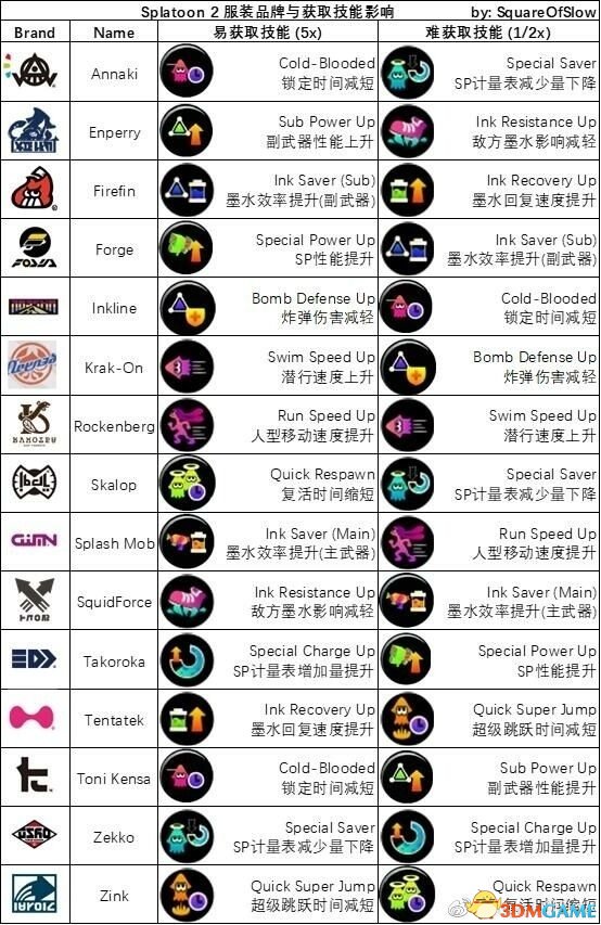 喷射战士2全服装技能效果一览 服装有哪些技能