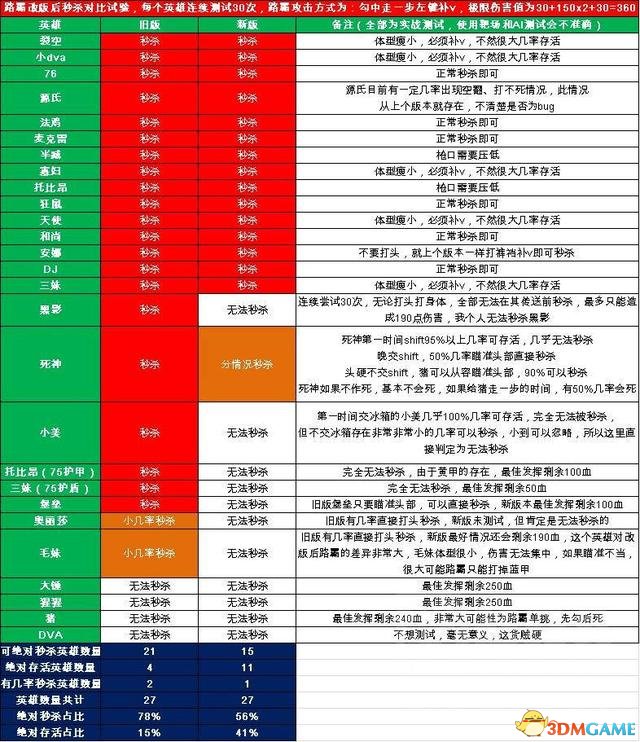 守望先锋新版本路霸秒人数据是多少 OW新版本路霸数据