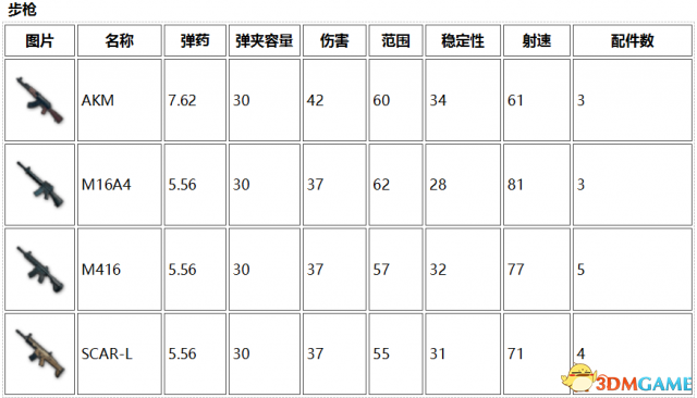 绝地求生大逃杀最新武器大全