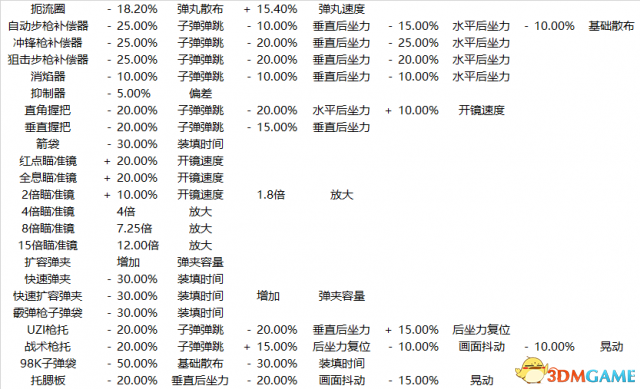 绝地求生大逃杀全枪械及配件参数表一览