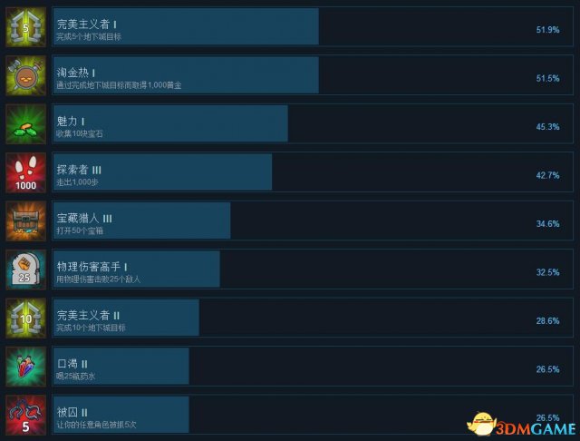 Rezrog全成就列表 Rezrog全成就达成条件一览