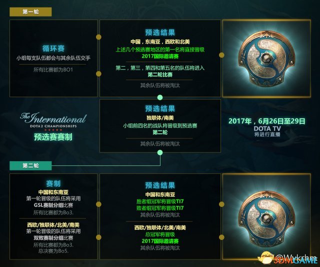 DOTA2 TI7国际邀请赛地区预选赛赛制一览