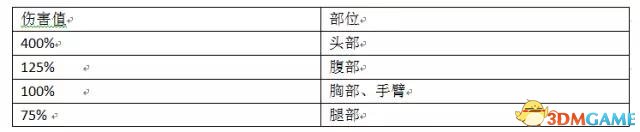 CSGO武器伤害怎么计算 武器伤害计算方法一览