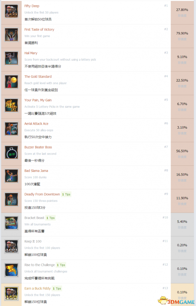 NBA游乐场中文奖杯列表一览 NBA游乐场白金成就达成