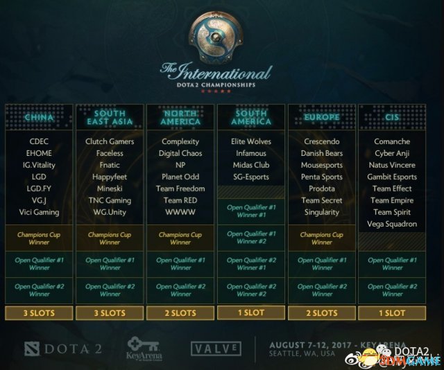 DOTA2 TI7国际邀请赛赛程及规则科普介绍