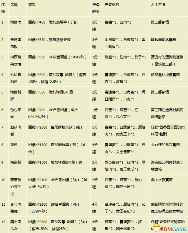 伊苏8全料理收集及入手方法 伊苏8料理怎么收集