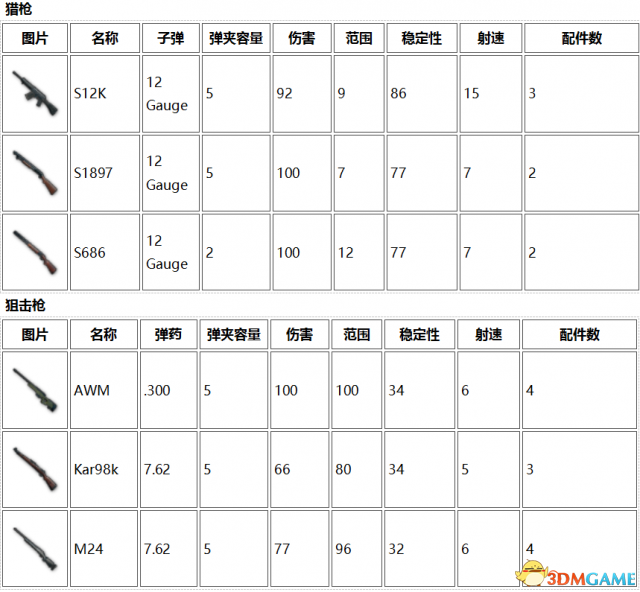 绝地求生大逃杀最新武器大全