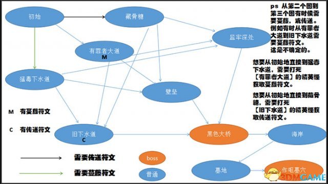 死亡细胞地图间的链接简介