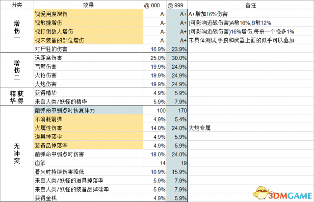 仁王武器和护甲的重铸词条冲突列表详情一览