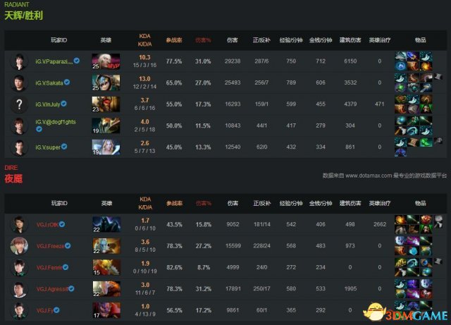 Dota2基辅特锦赛战报 VG.J2:1胜IG.V略胜一筹