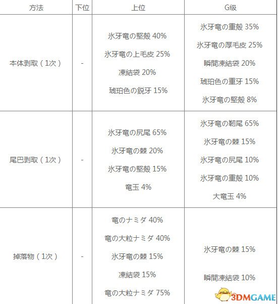 怪物猎人XX冰牙龙剥取素材一览 冰牙龙资料简介