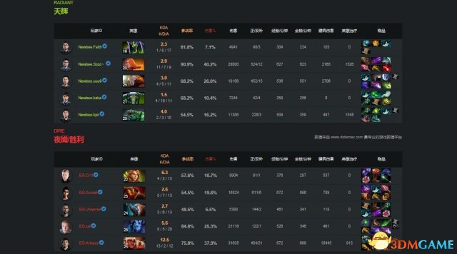Dota2基辅特锦赛战报EGvsNewbee nb状态不佳2:0溃败