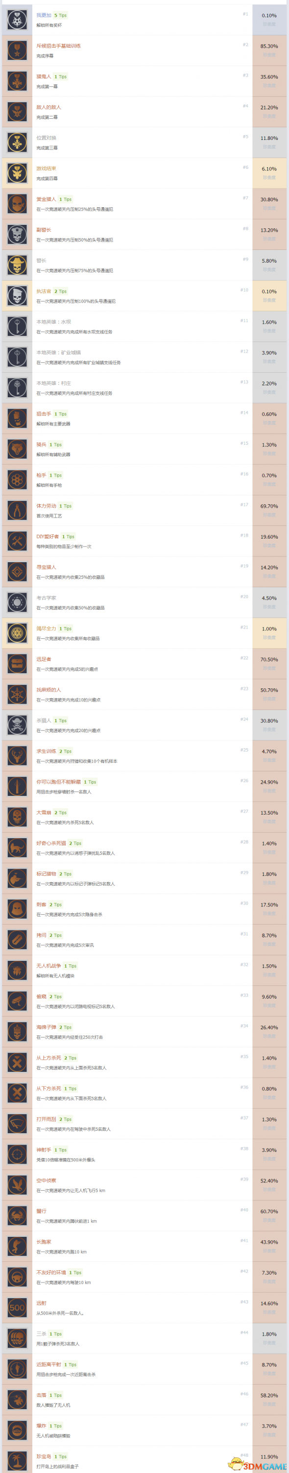 狙击手幽灵战士3中文奖杯一览 中文成就达成条件