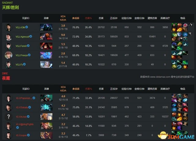 Dota2基辅特锦赛战报 VG.J2:1胜IG.V略胜一筹
