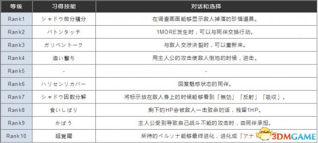 女神异闻录5女教皇新岛真Coop效果及好感度攻略