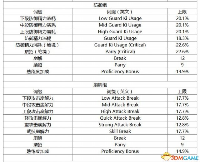 仁王重铸词缀分组及属性上限一览