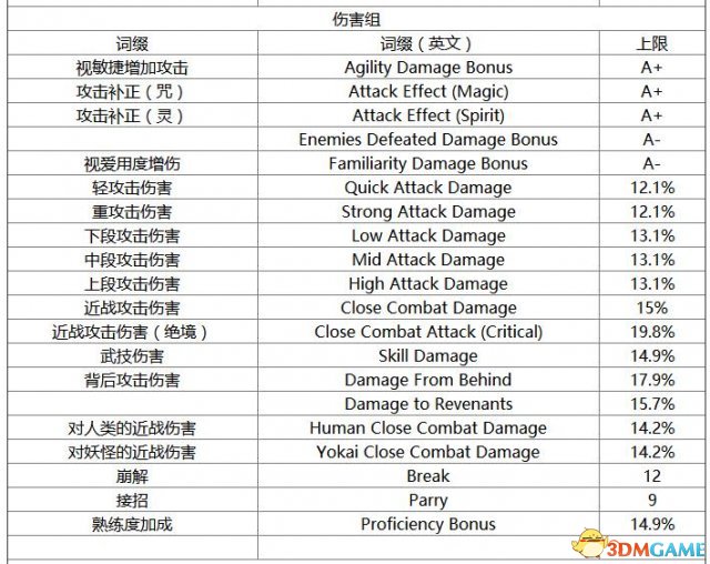 仁王重铸词缀分组及属性上限一览