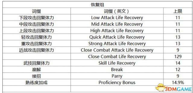 仁王重铸词缀分组及属性上限一览