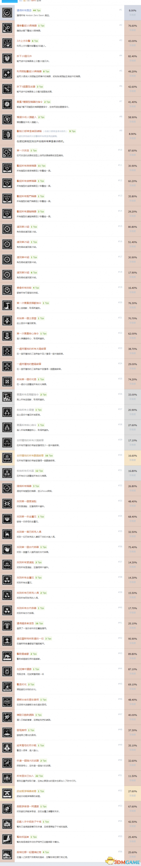 地平线黎明时分中文奖杯列表一览 中文成就达成方法