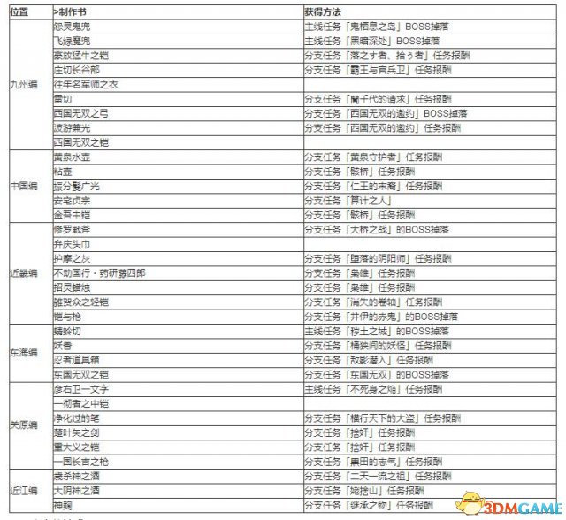 仁王制作书获取方法 全武器装备制作书获得途径