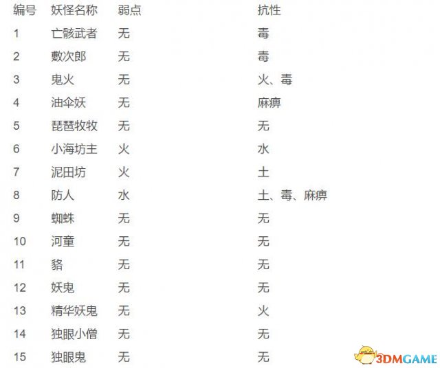 仁王33种妖怪的弱点及抗性说明