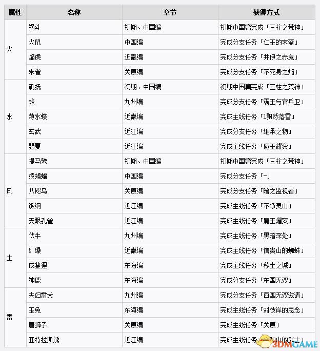 仁王全守护灵获得方法