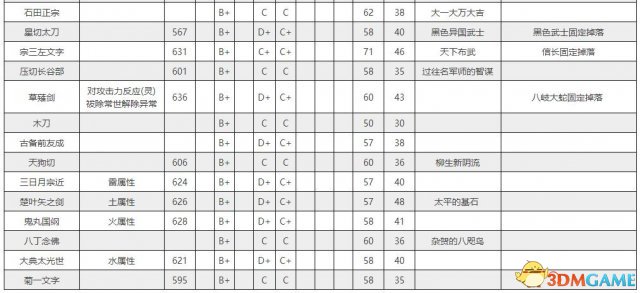 仁王太刀类武器数据资料大全 仁王太刀基本能力介绍