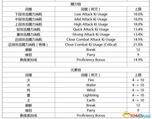 仁王重铸词缀分组及属性上限一览