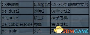 CSGO与CS1.6有什么区别