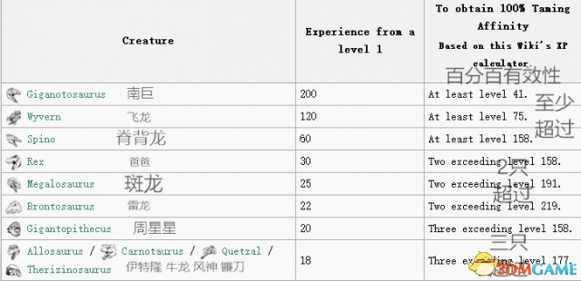 方舟生存进化伤齿龙最新训法