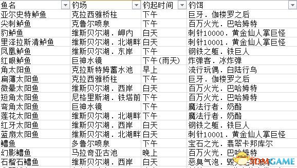 最终幻想15所有鱼类相关钓点信息大全