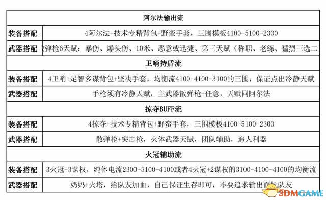 全境封锁1.5武器及装备配件选择