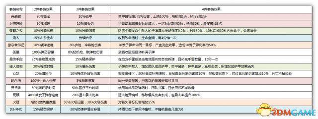 全境封锁1.5版基础资料汇总