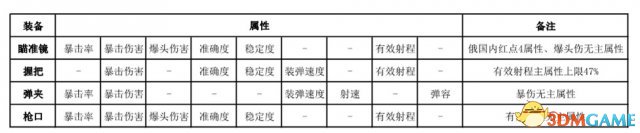 全境封锁1.5武器及装备配件选择