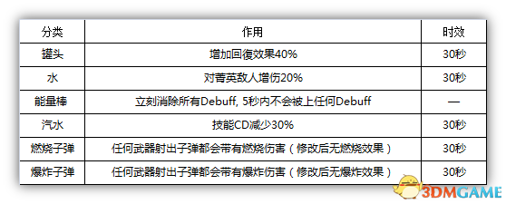 全境封锁1.5版资料大全