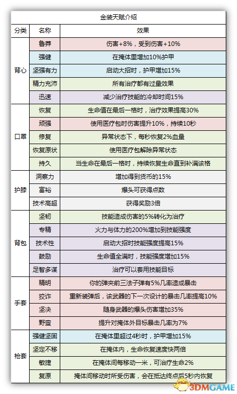 全境封锁1.5版资料大全