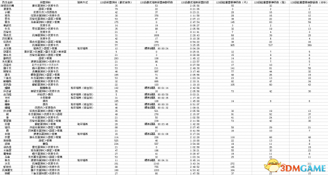 方舟生存进化所有可驯服生物饲料一览