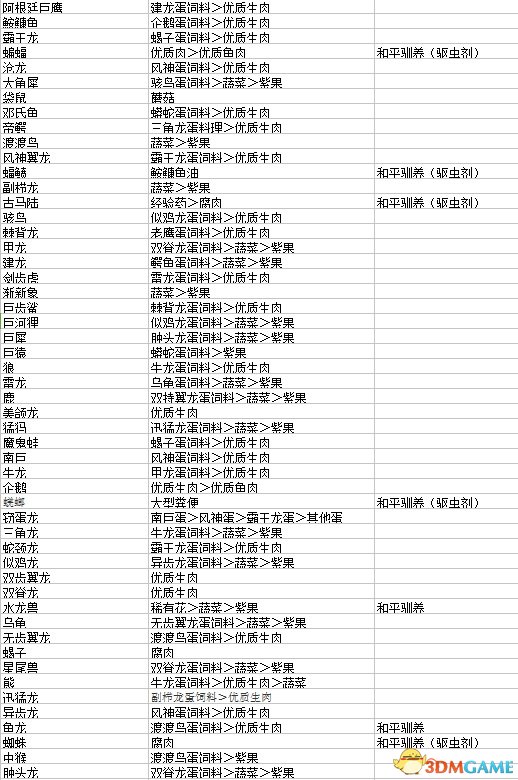 方舟生存进化所有可驯服生物饲料一览