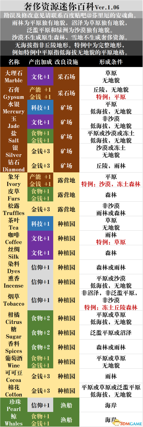文明6神标盘古全奢侈资源简评