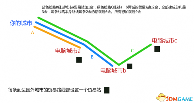 文明6贸易路线布局推荐及贸易站加成分析