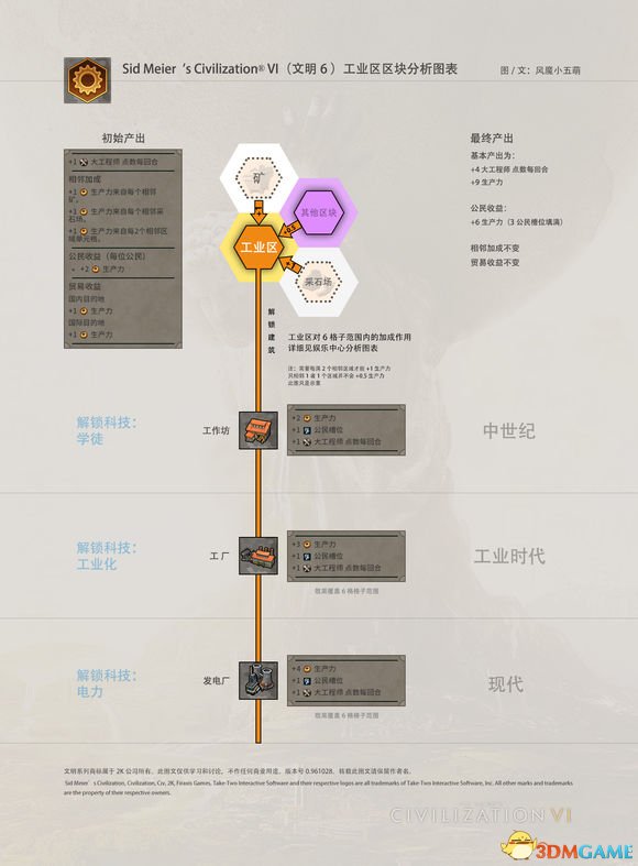 文明6区块加成内容图文